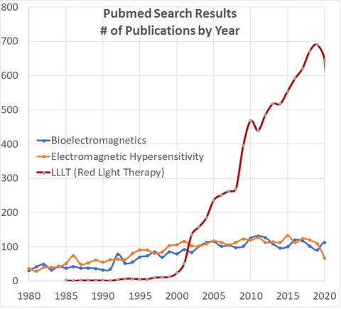 Studies Per Year Red Light Therapy EHS EMFs