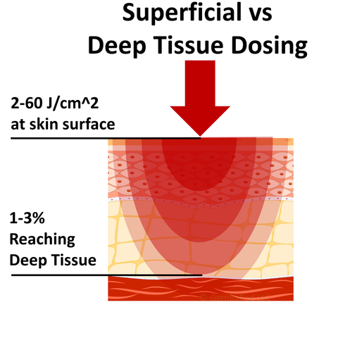 deep tissue red light therapy dosing