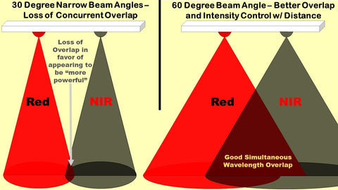 red near infrared beam angle 60 degree 30 degree best coverage