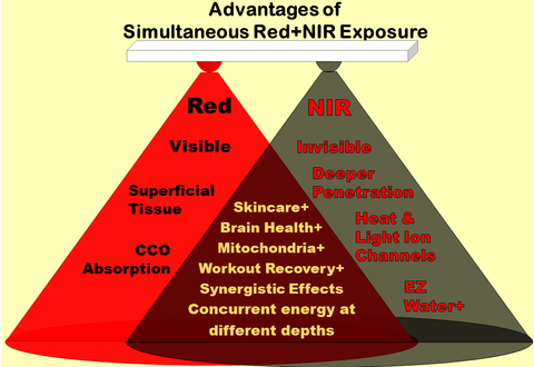 red light therapy red nir near infrared wavelengths benefits overlap mechanisms