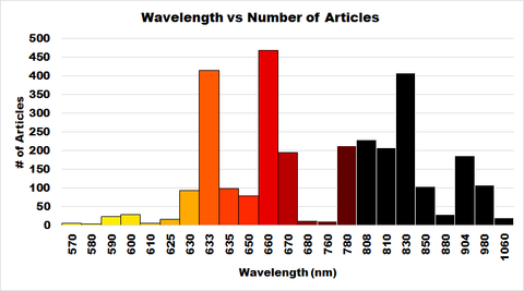 Red Light Therapy Photobiomodulation Wavelengths Clinical Studies Best