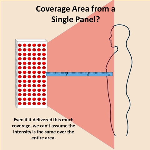 Beam Angle Coverage Intensity Distribution Full Body Light Therapy area