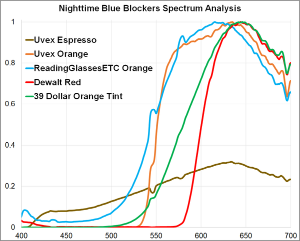 Affordabe Blue Blocker Spectrum Sleep Tint Orange Red