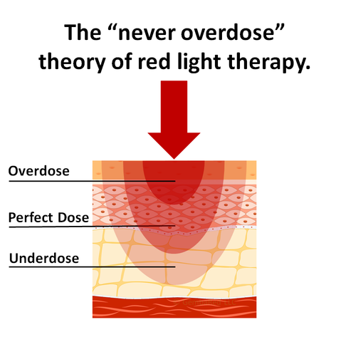red light therapy overdose perfect dose underdose