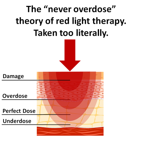 never overdose biphasic dose response red light therapy panels