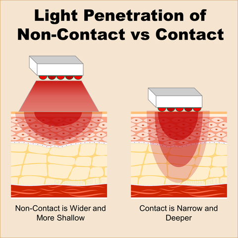 red light therapy best penetration deepest wavelengths skin contact dosing distance use panels inches cm