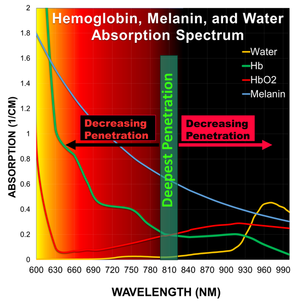 red light therapy 810nm best wavelength deepest penetration