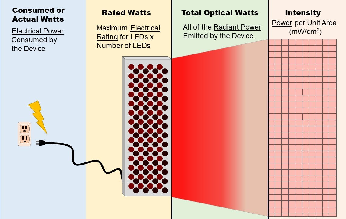Red Light Therapy Watts Consumed Optical Intensity Irradiance Power Density