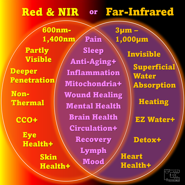 red near infrared nir far infrared light therapy benefits differences comparison venn diagram