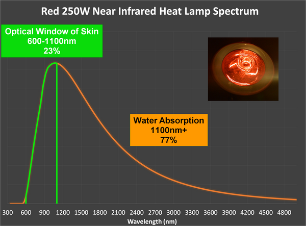 Red infrared 250w heat lamp nir ir wavelengths spectrum