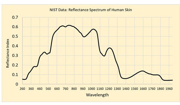 Human Skin Reflectance Red Light Therapy Photobiomodulation