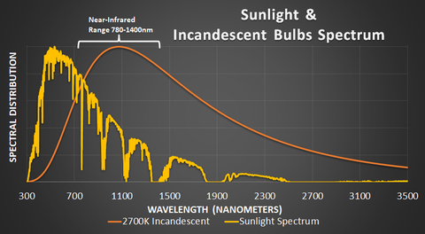 near infrared sunlight cataracts eye damage graph spectrum incandescent bulb