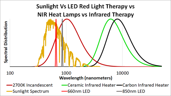 Red Near Infrared NIR Far Infrared Sunlight Spectrum Light Therapy