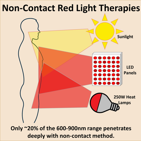 red light therapy sunlight 250W near infrared heat lamp incandescent bulb intensity non contact absorption