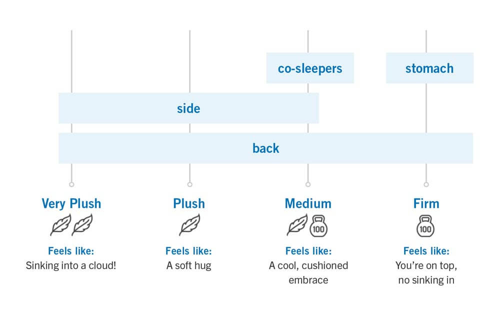 mattress plush firm chart.