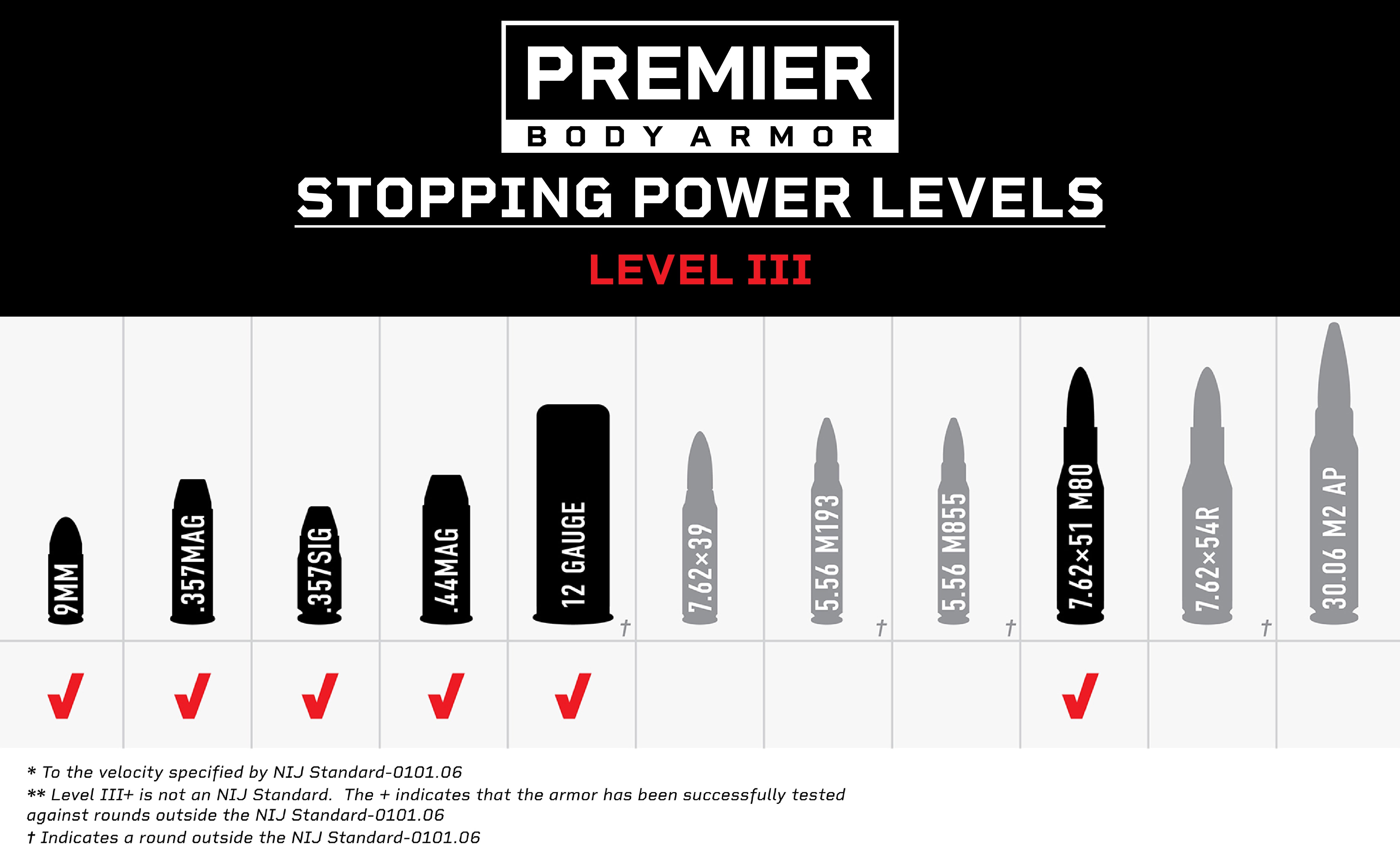 nij body armor level 3 stopping power levels