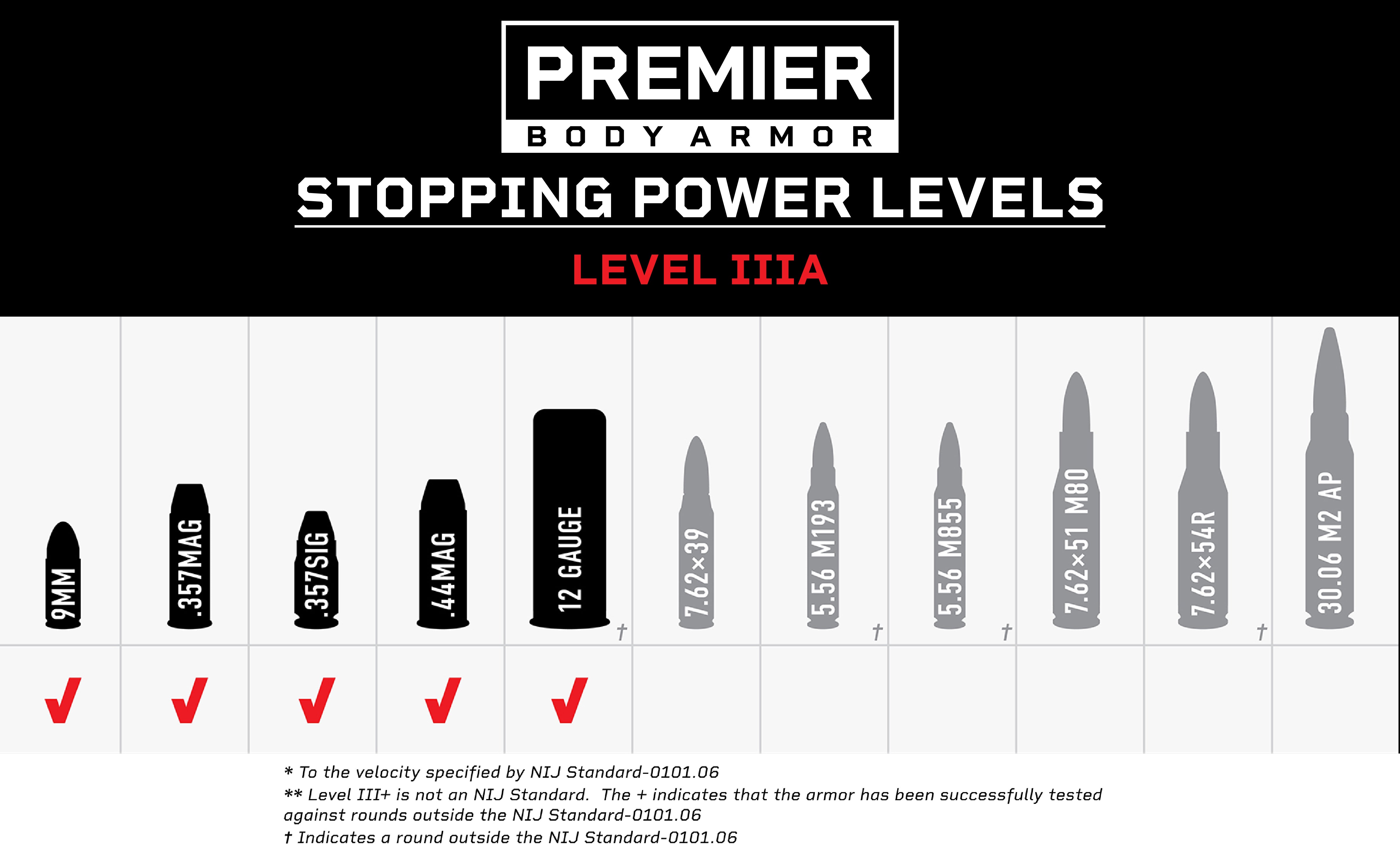 level 3a stopping power. will stop handgun and shotgun threats