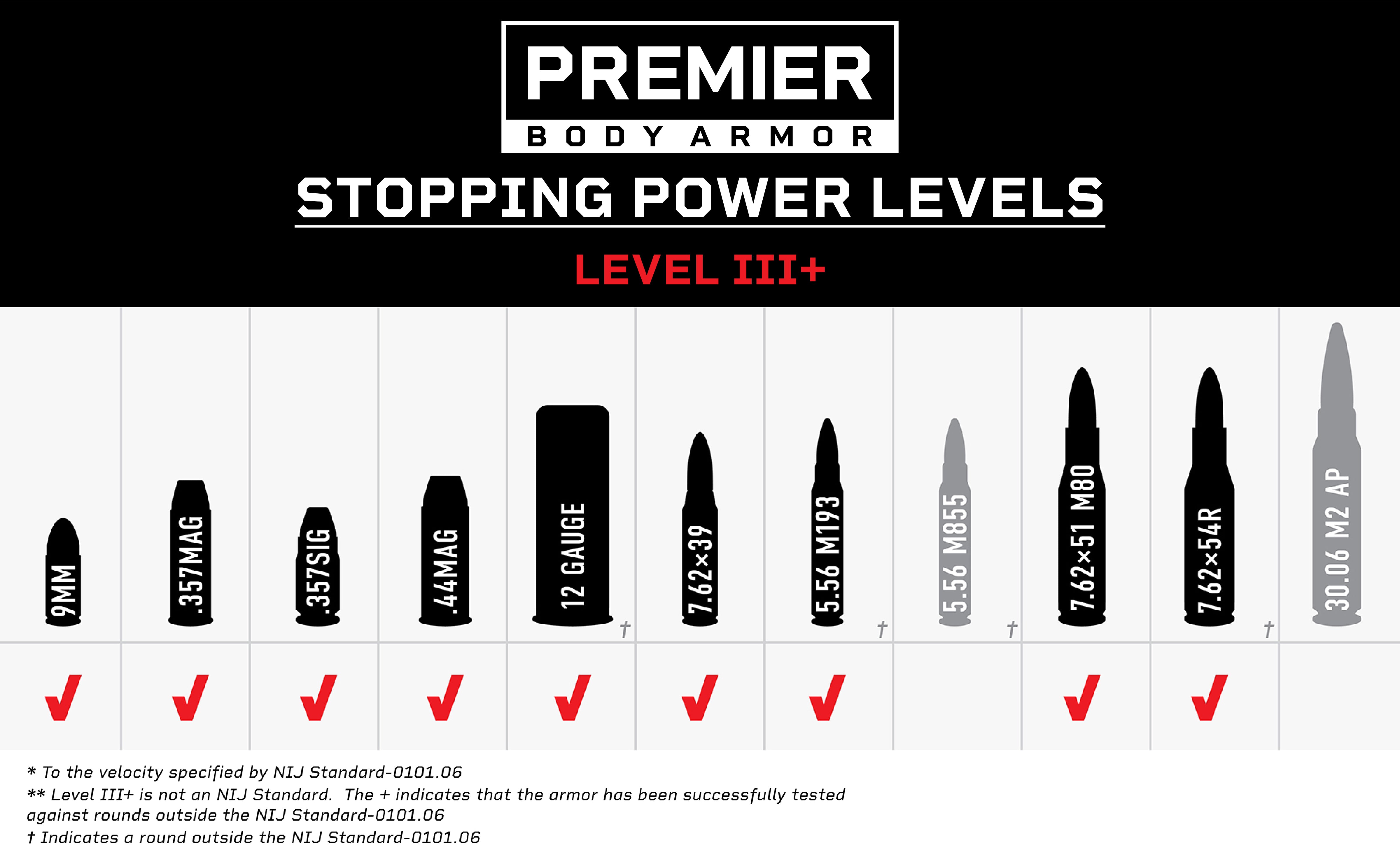 Premier Body Armor's STRATIS Pro Shield Level III+ chart displays the stopping power of various bullet types, underscoring the shield's rifle-rated ballistic protection. The bullets listed include 9mm, .357 Magnum, .44 Magnum, 12 Gauge, 7.62×39 MSC, 5.56 M193, 5.56 M855, and 7.62×51 M80 among others.