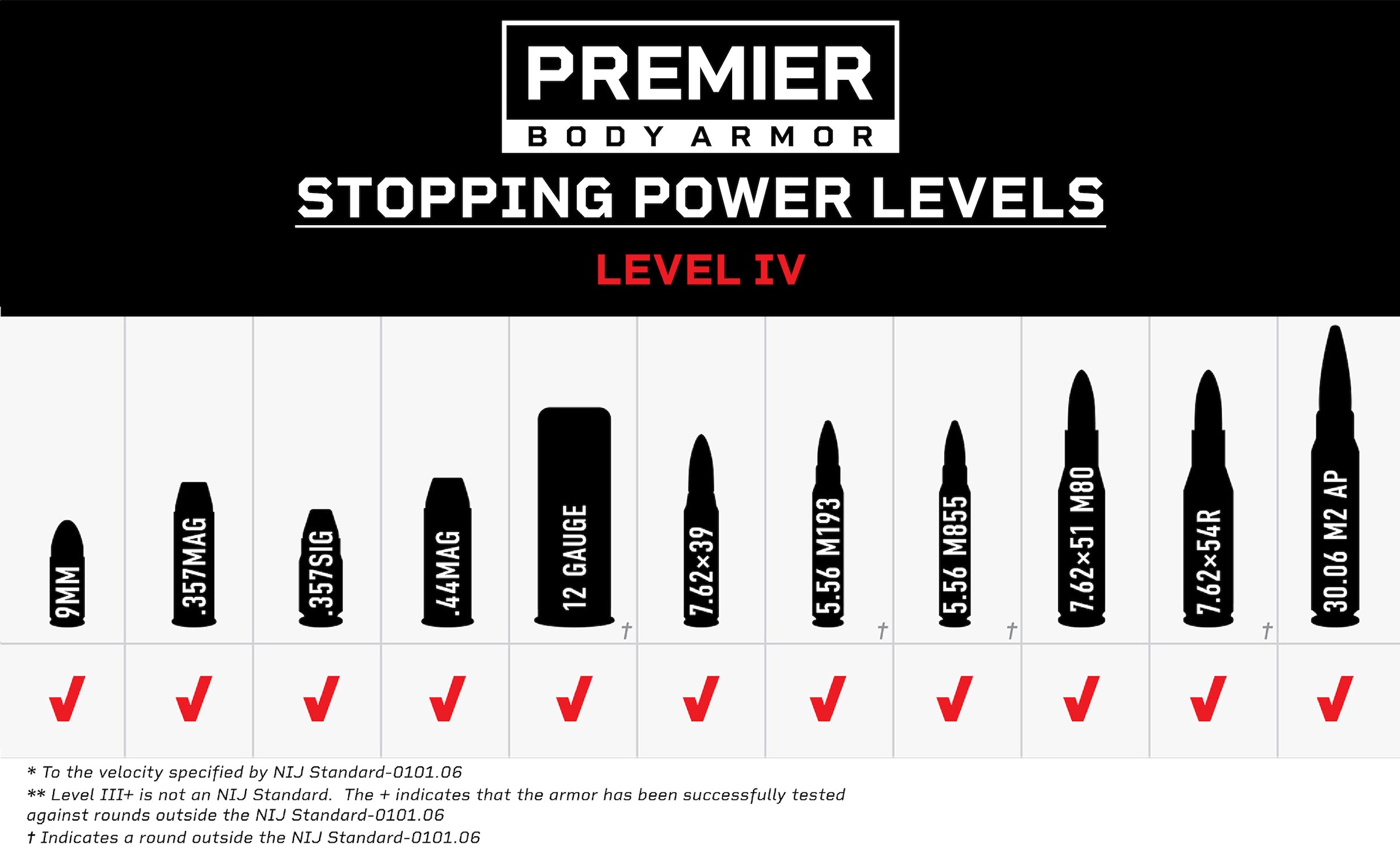 level 4 body armor protects against rifle and armor piercing rounds. 