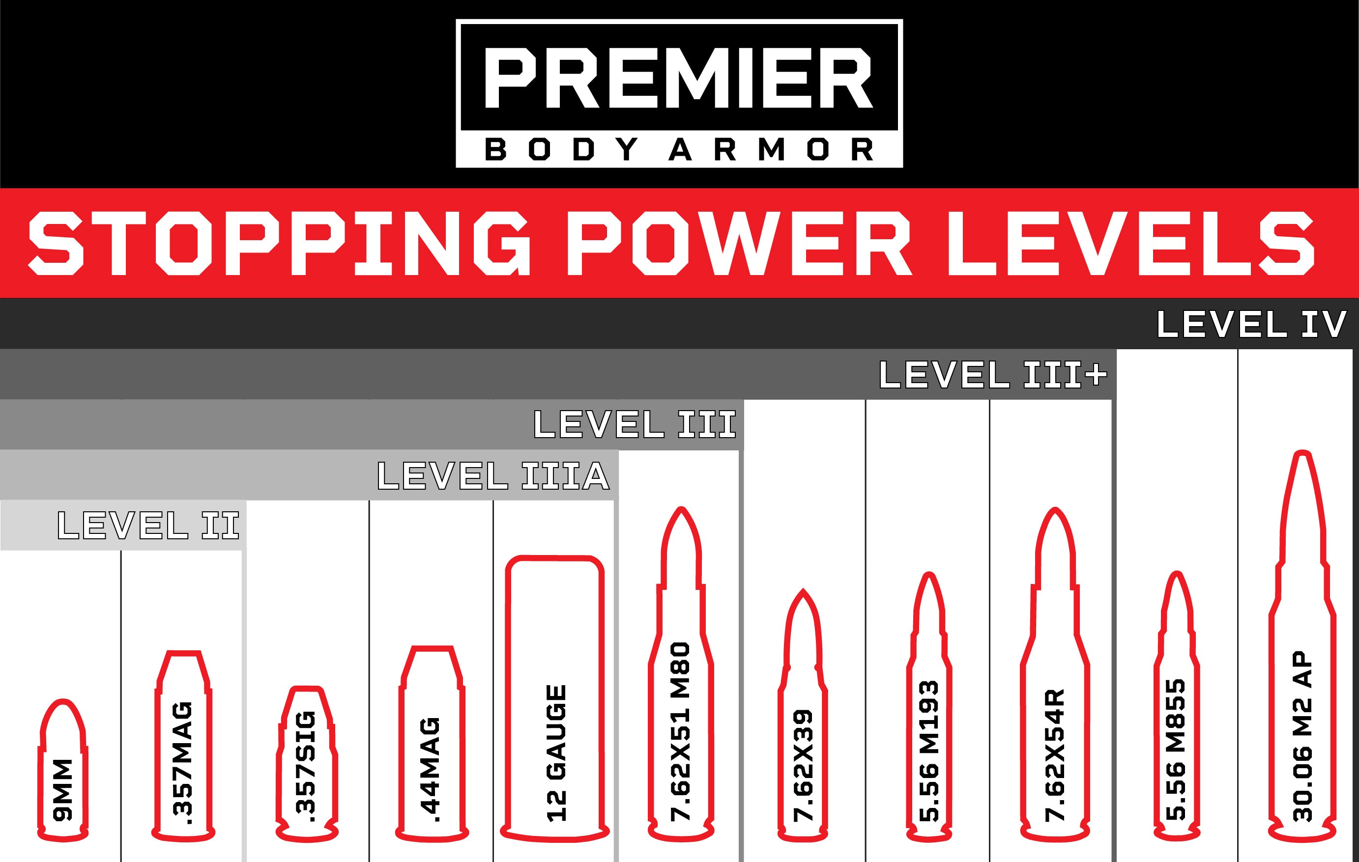 body armor rating stopping power comparison