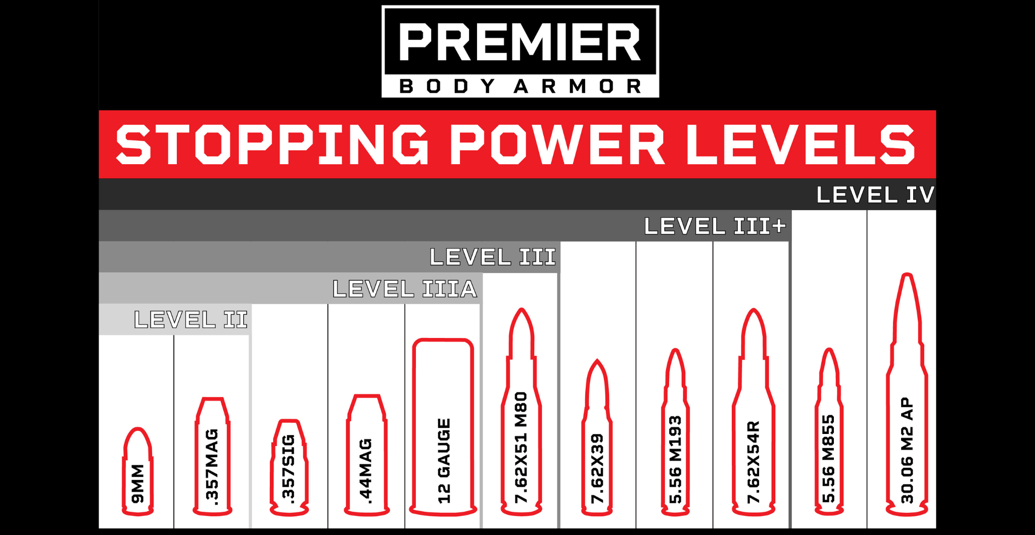 NIJ body armor stopping power levels