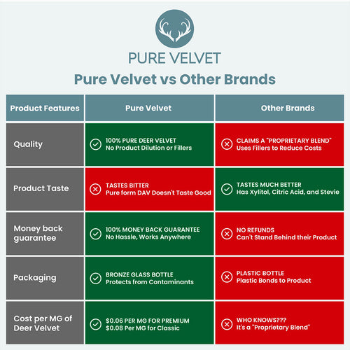 Pure Deer Antler Velvet - Elite Antler has the Highest Potency – Pure  Velvet Extracts