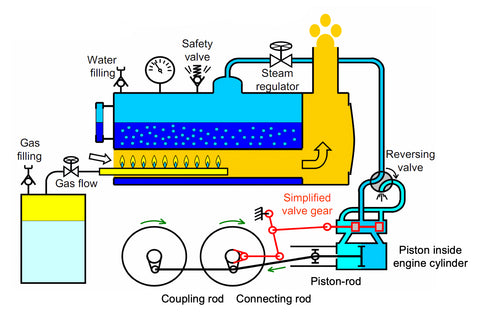 How steam locomotives work