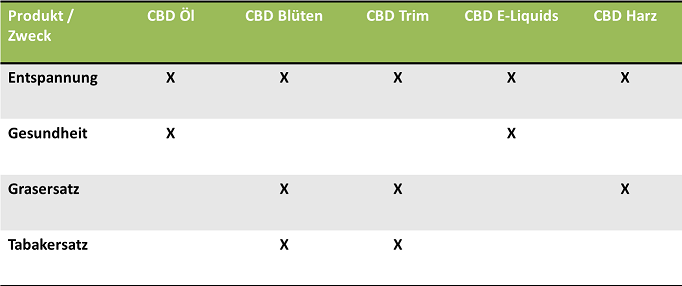 Warum wird CBD konsumiert? CBD Discounter