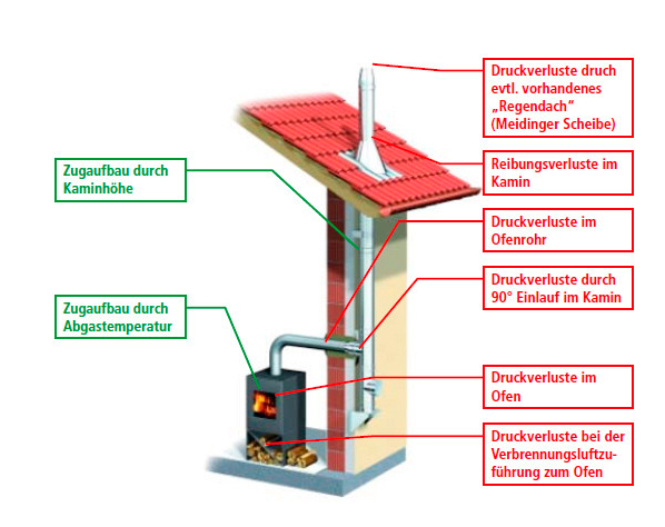 Kaminzugsystem