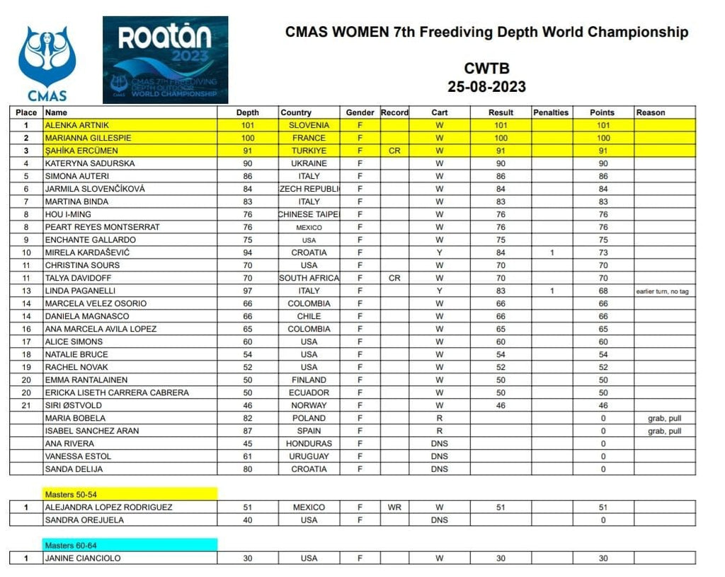 CWTB Results