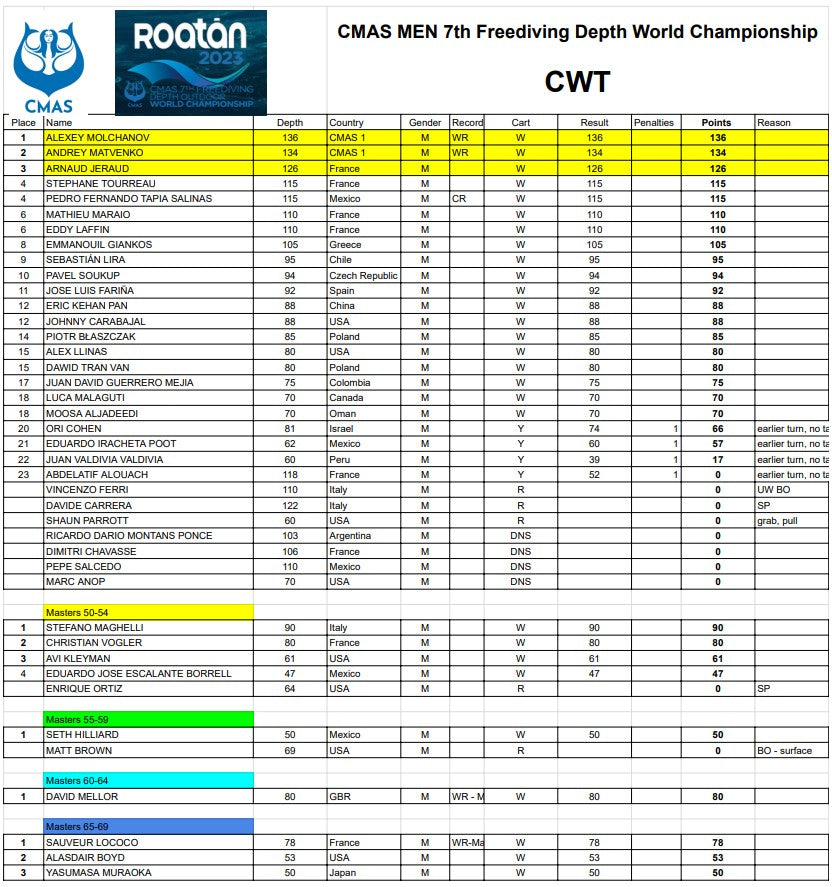 CWT results