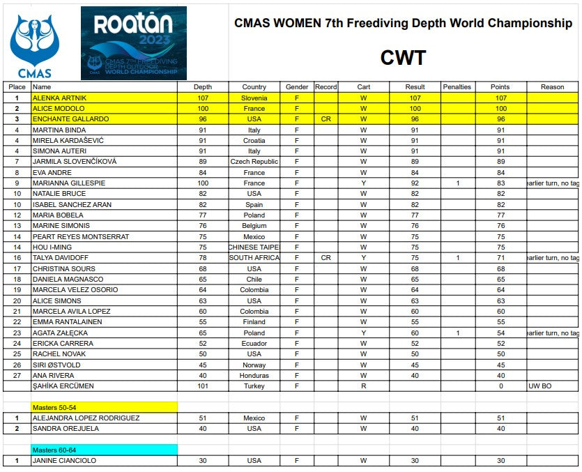 CWT results