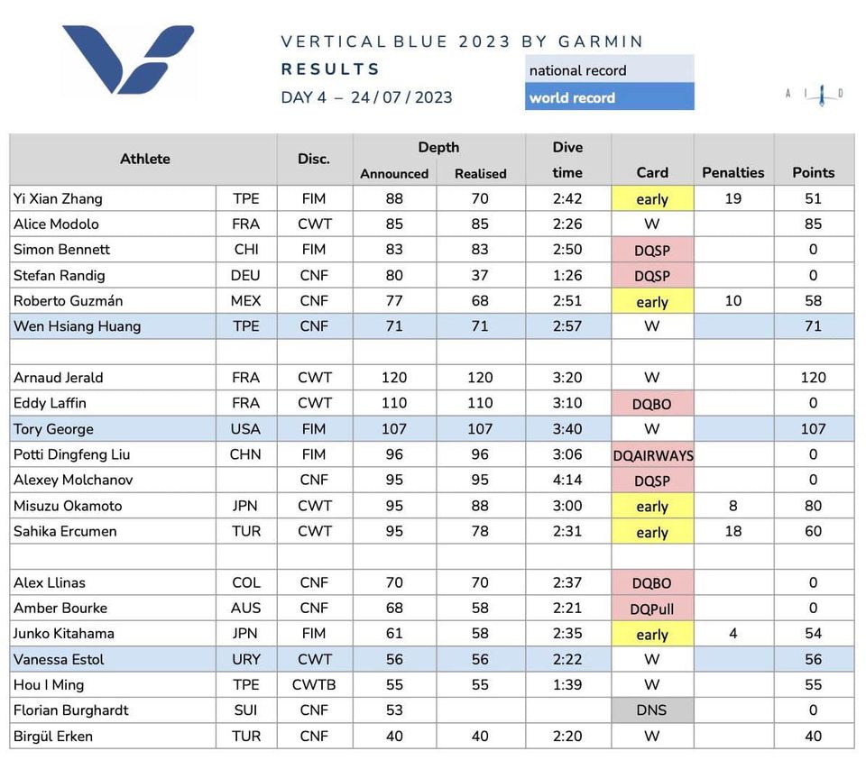 VB results day 5