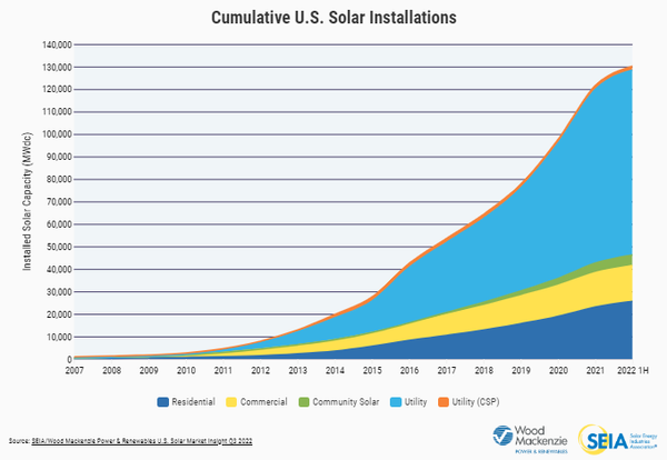 米国における太陽光発電の設置容量