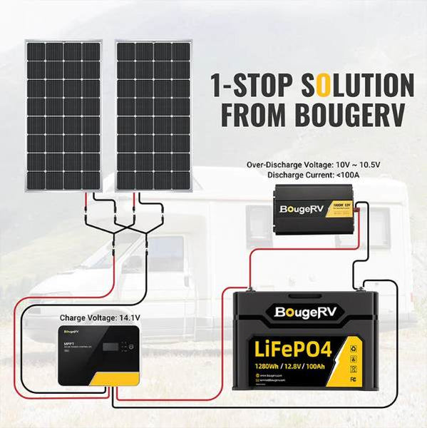A diagram for charging a BougeRV’s 12V lithium-ion battery with solar panels
