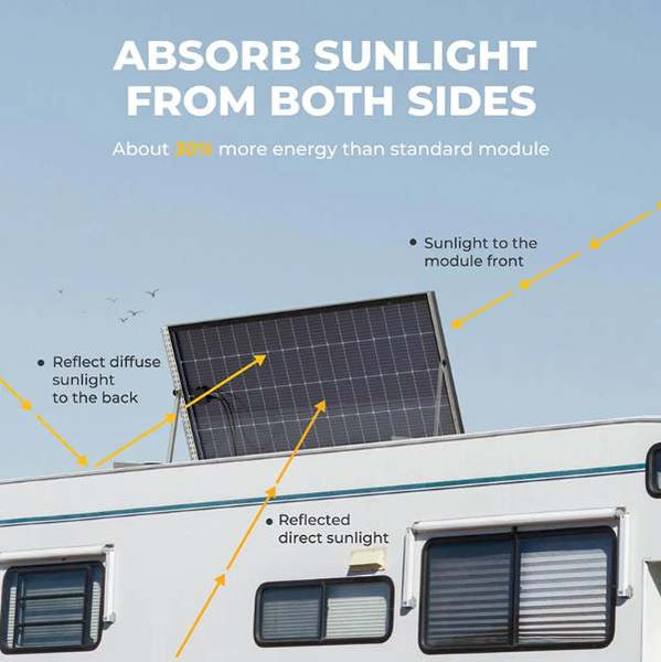 Bifacial solar panels absorb direct sunlight and reflect sunlight from both sides generating up to 30% more power than mono-facial solar panels