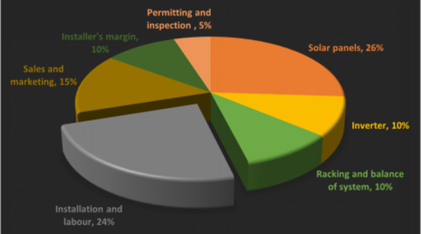 Cost breakup of the residential solar systems in the USA.png