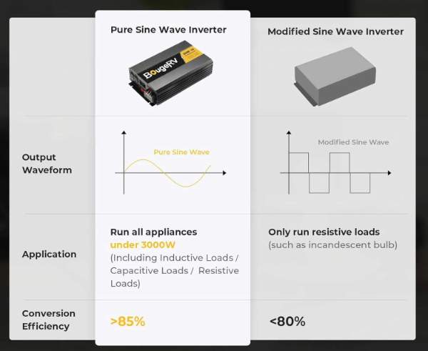 Pure sine wave vs. modified sine wave Inverter output waveform, application, conversion efficiency