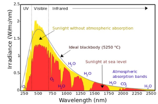 Spectrum of solar radiation