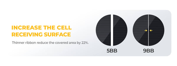 INCREASE THE CELL RECEIVING SURFACE