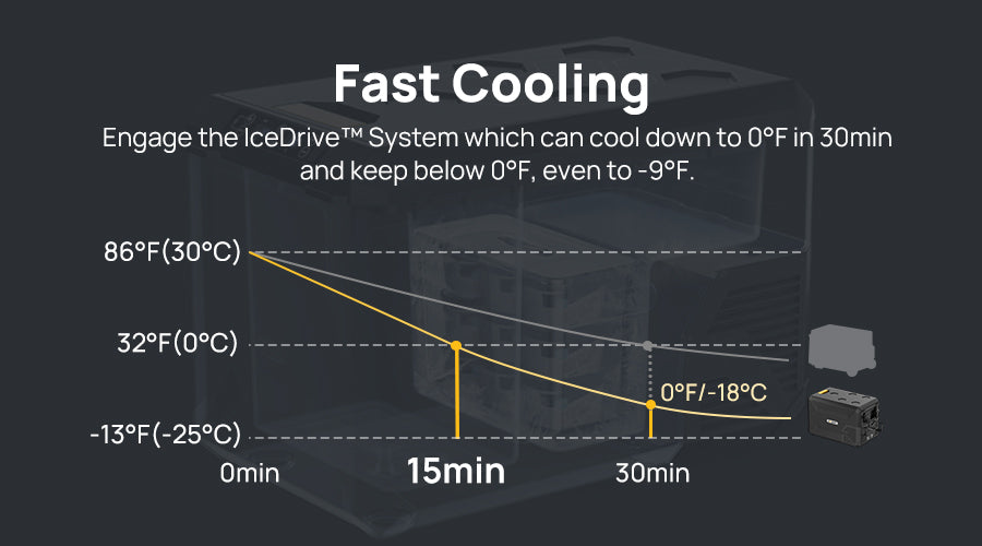 reach 0°F in just 30 minutes with fast cooling system
