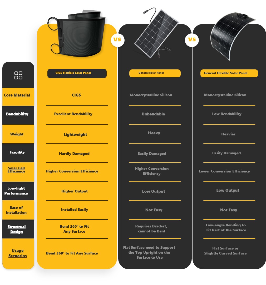 CIGS flexible solar panel vs other solar panels