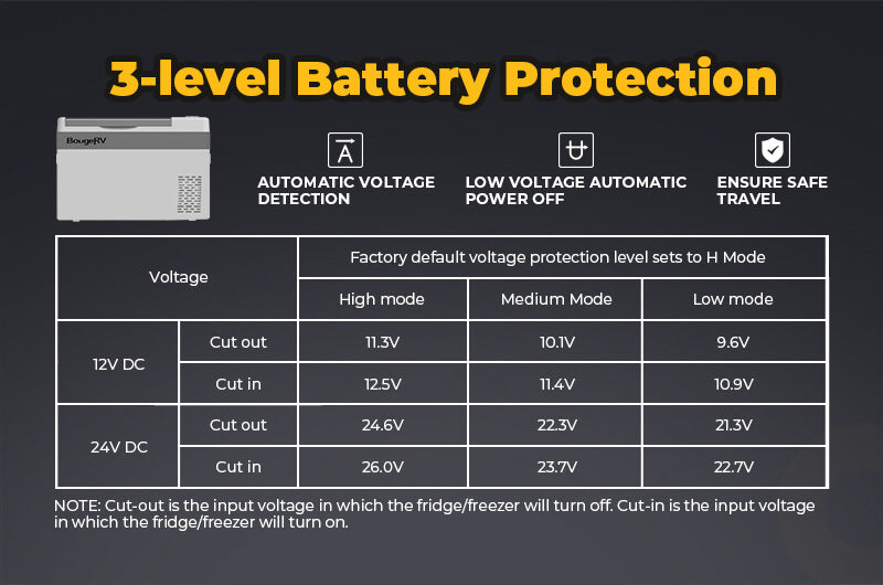 12V 30 Quart Portable Fridge with 3 level battery protection