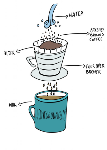 https://cdn.shopify.com/s/files/1/2676/6838/files/homegrounds_pourover_large.png?v=1533749273