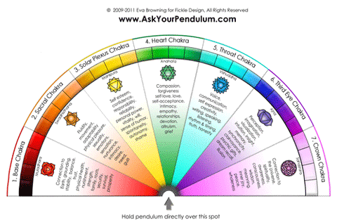 Chakra Pendulum Chart