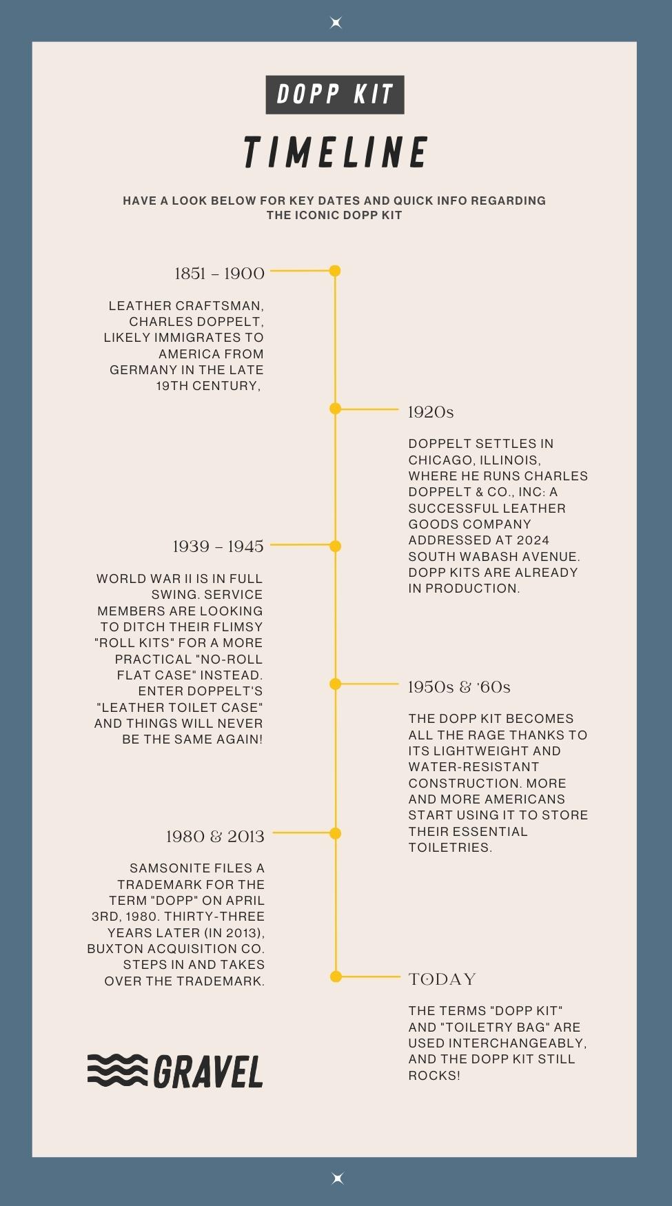 qu'est-ce qu'une chronologie infographique d'un kit dopp (plus petite)