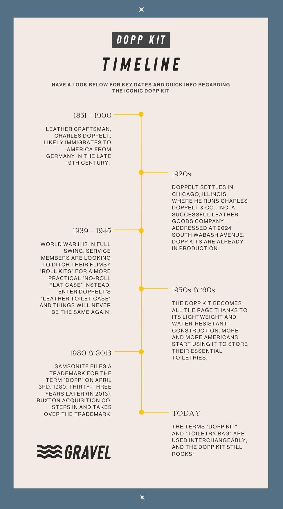 what is a dopp kit infographic timeline (smaller)