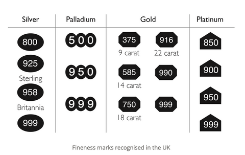 Image of the official precious metal standard in the UK as operated by the Hallmark Office of the Goldsmith Centre in London reffering to gold, silver and platinum