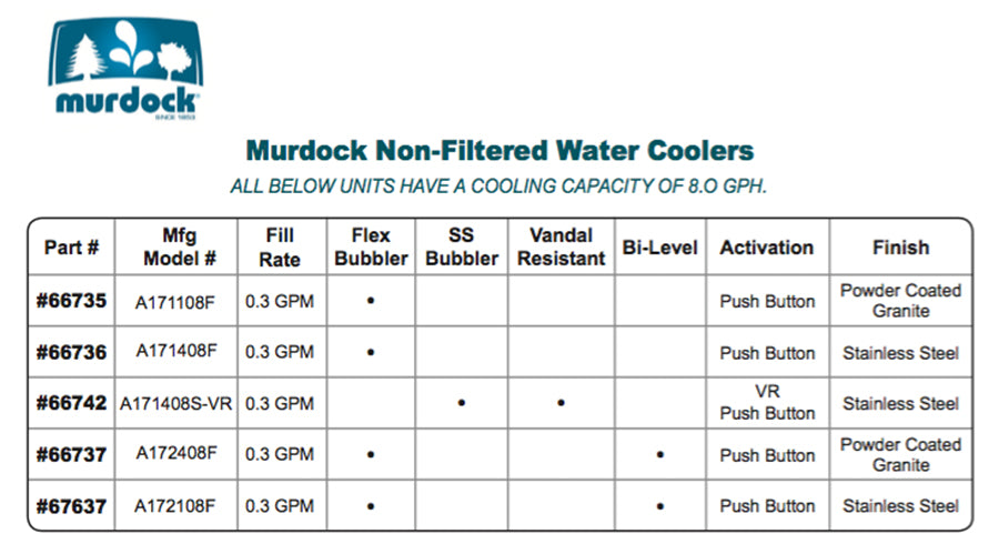 Murdock Non-Filtered Water Coolers Chart