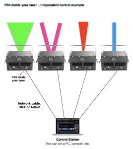 FB4 Independed controlled lasers